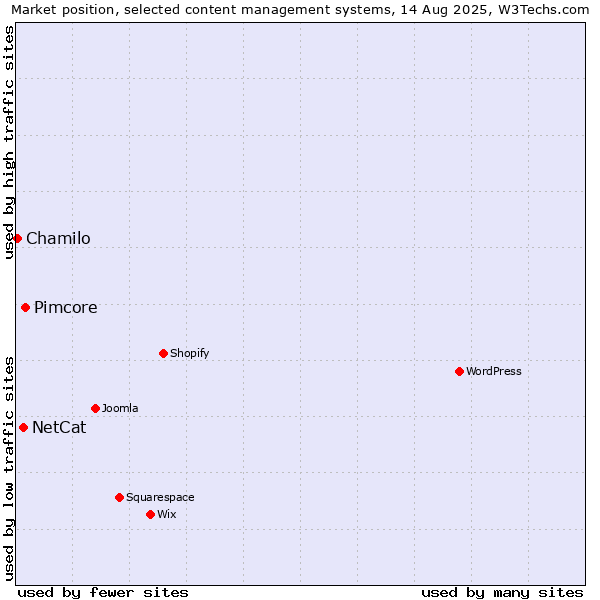 Market position of Pimcore vs. NetCat vs. Chamilo