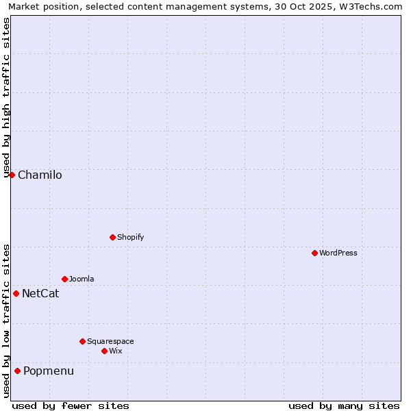 Market position of Popmenu vs. NetCat vs. Chamilo