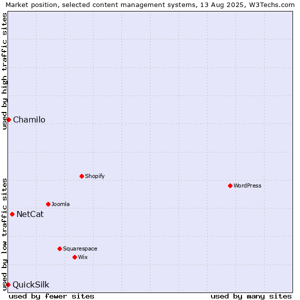 Market position of NetCat vs. Chamilo vs. QuickSilk