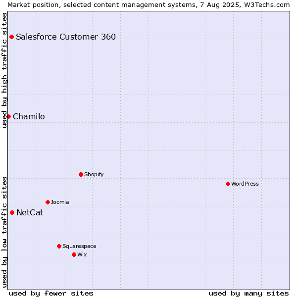 Market position of NetCat vs. Salesforce Customer 360 vs. Chamilo