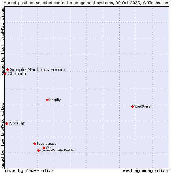 Market position of Simple Machines Forum vs. NetCat vs. Chamilo