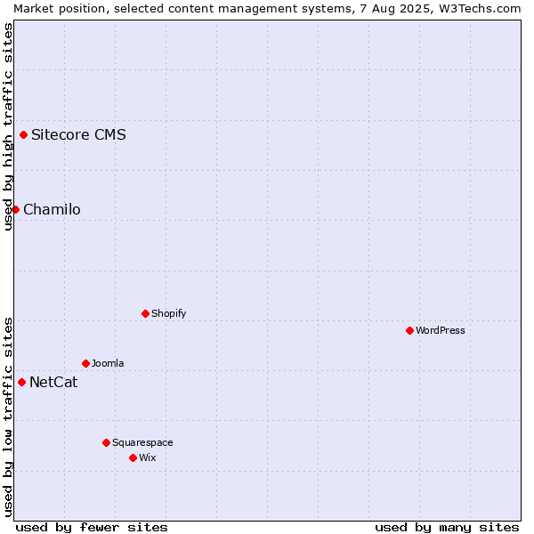 Market position of Sitecore CMS vs. NetCat vs. Chamilo