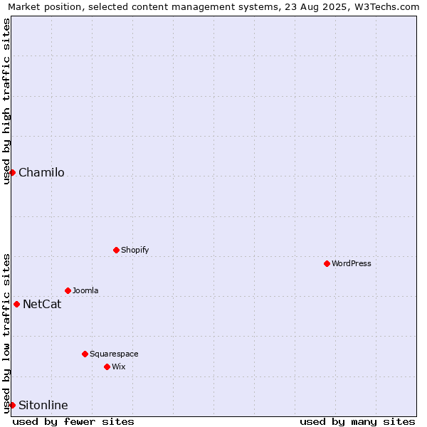 Market position of NetCat vs. Chamilo vs. Sitonline