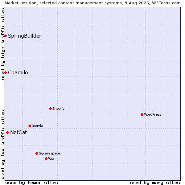Market position of NetCat vs. Chamilo vs. SpringBuilder