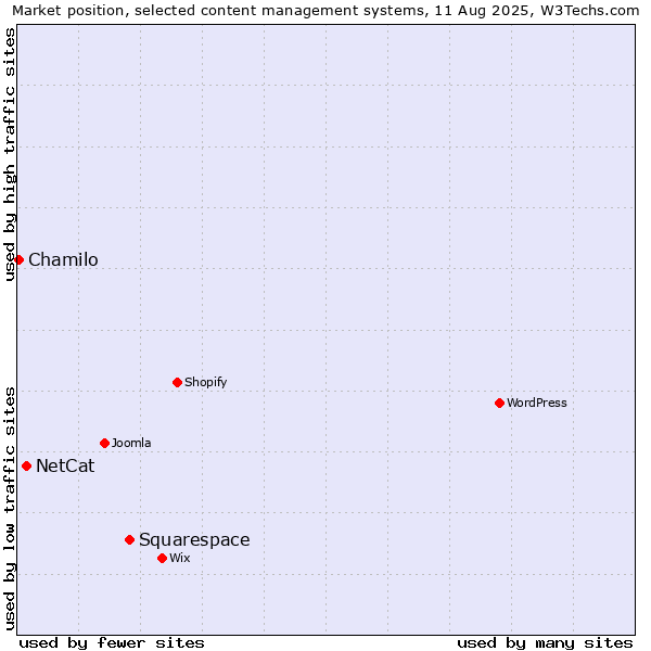 Market position of Squarespace vs. NetCat vs. Chamilo