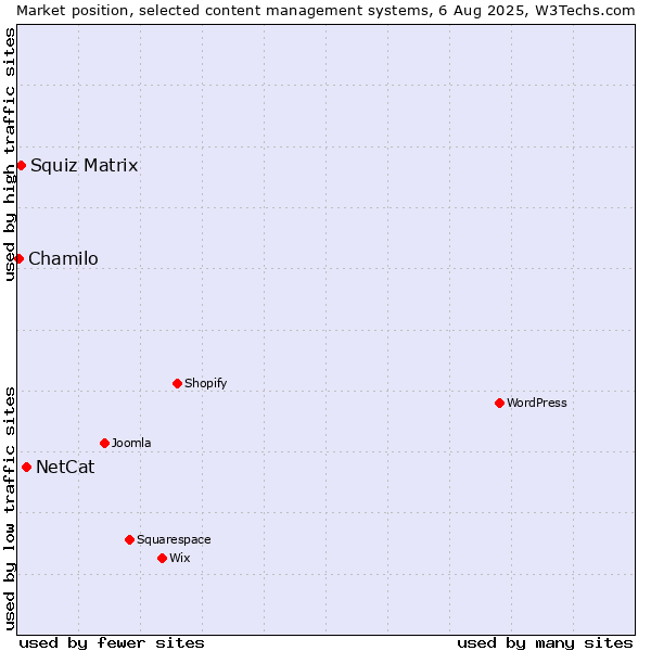 Market position of NetCat vs. Squiz Matrix vs. Chamilo