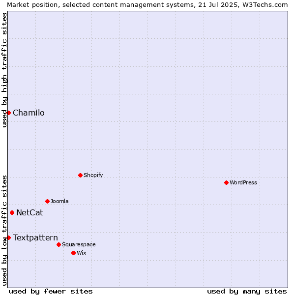 Market position of NetCat vs. Textpattern vs. Chamilo