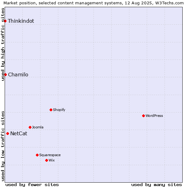 Market position of NetCat vs. Chamilo vs. Thinkindot