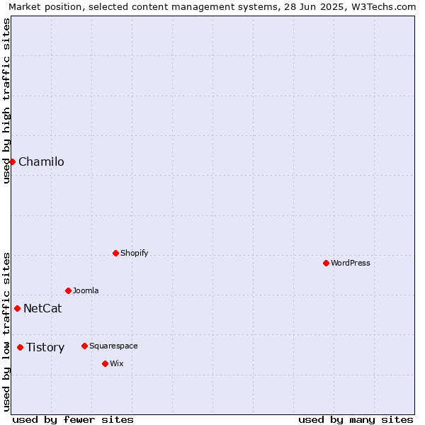 Market position of Tistory vs. NetCat vs. Chamilo