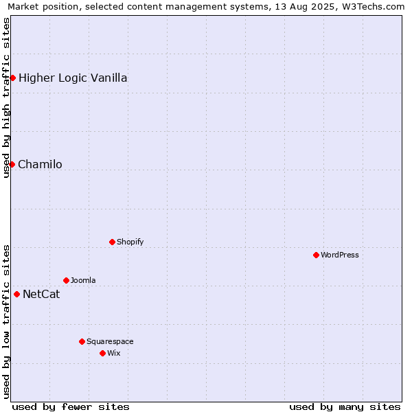 Market position of NetCat vs. Higher Logic Vanilla vs. Chamilo