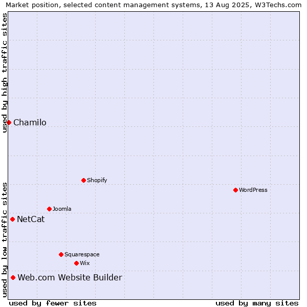 Market position of Web.com Website Builder vs. NetCat vs. Chamilo