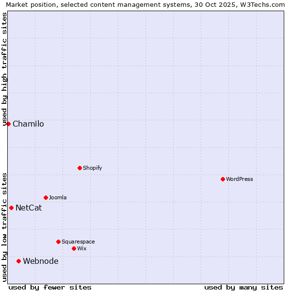 Market position of Webnode vs. NetCat vs. Chamilo