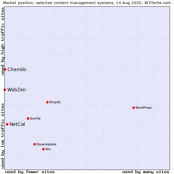 Market position of NetCat vs. Chamilo vs. WebZen