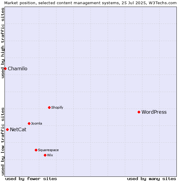 Market position of WordPress vs. NetCat vs. Chamilo