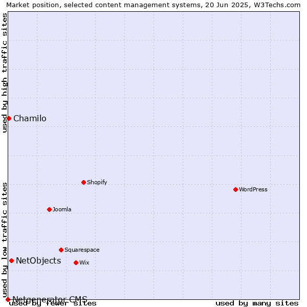 Market position of NetObjects vs. Chamilo vs. Netgenerator CMS