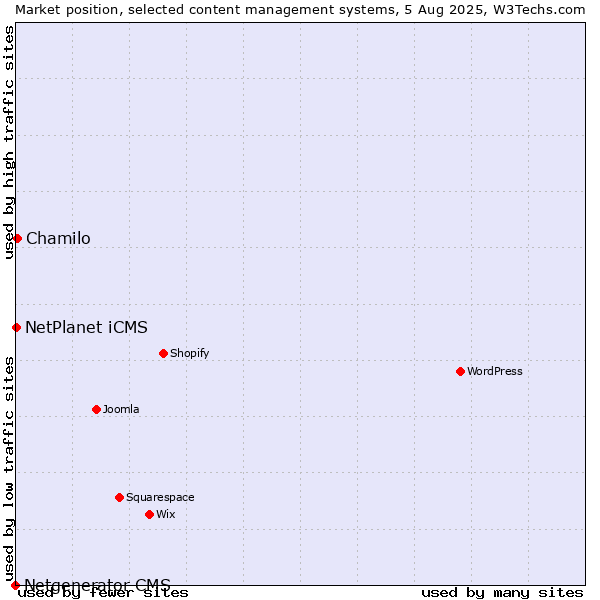 Market position of Chamilo vs. NetPlanet iCMS vs. Netgenerator CMS