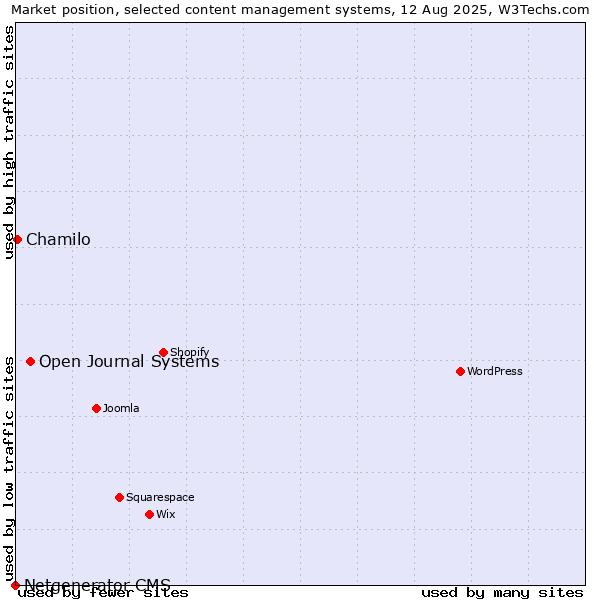 Market position of Open Journal Systems vs. Chamilo vs. Netgenerator CMS
