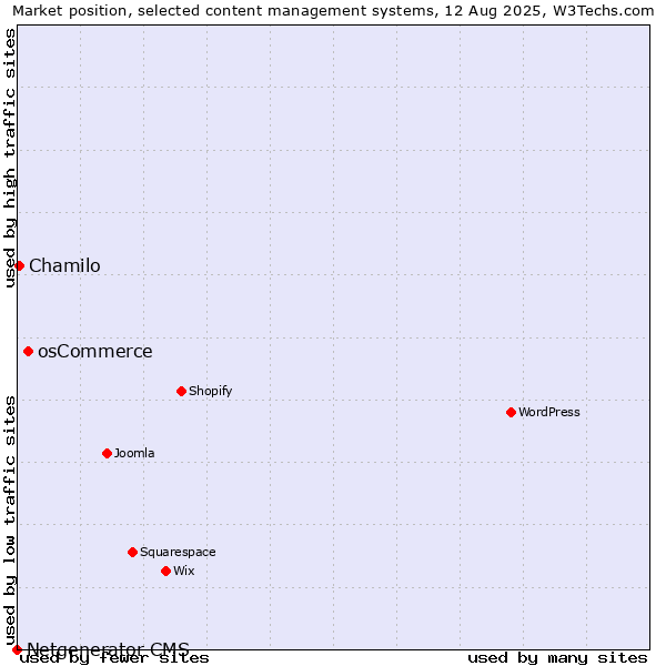 Market position of osCommerce vs. Chamilo vs. Netgenerator CMS