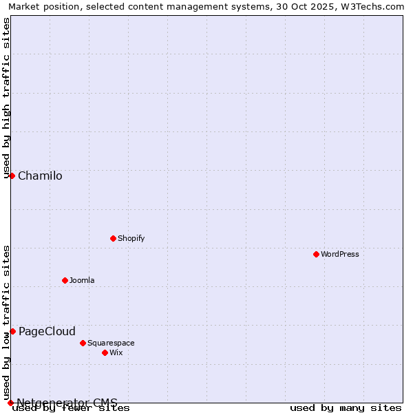 Market position of PageCloud vs. Chamilo vs. Netgenerator CMS