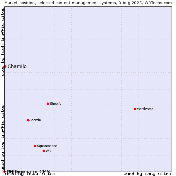 Market position of Chamilo vs. PHPFox vs. Netgenerator CMS