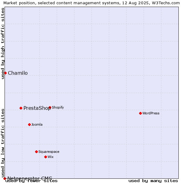 Market position of PrestaShop vs. Chamilo vs. Netgenerator CMS