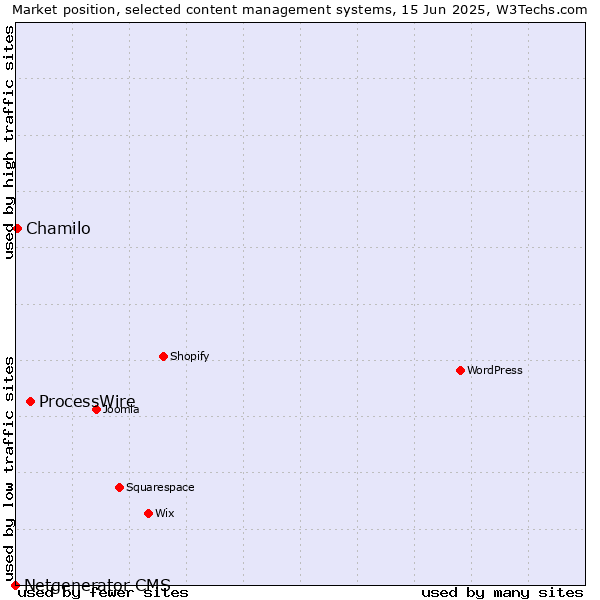Market position of ProcessWire vs. Chamilo vs. Netgenerator CMS