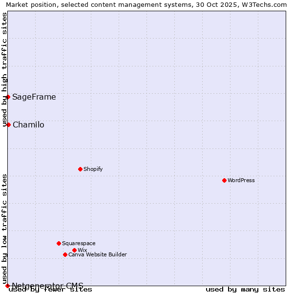 Market position of Chamilo vs. SageFrame vs. Netgenerator CMS