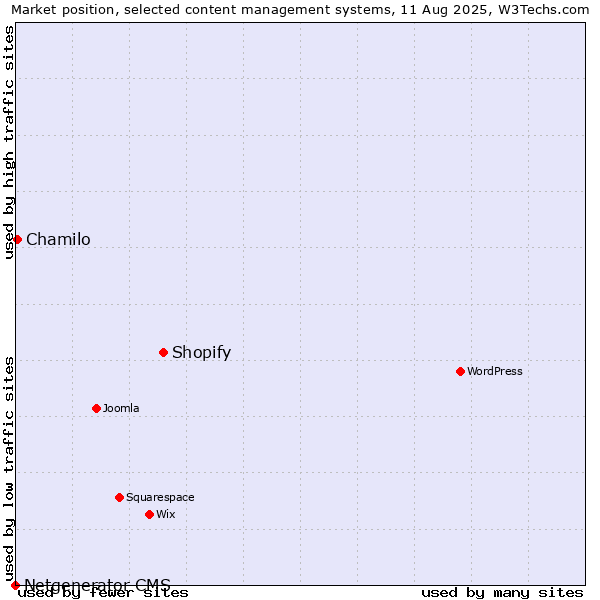 Market position of Shopify vs. Chamilo vs. Netgenerator CMS