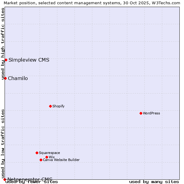 Market position of Simpleview CMS vs. Chamilo vs. Netgenerator CMS