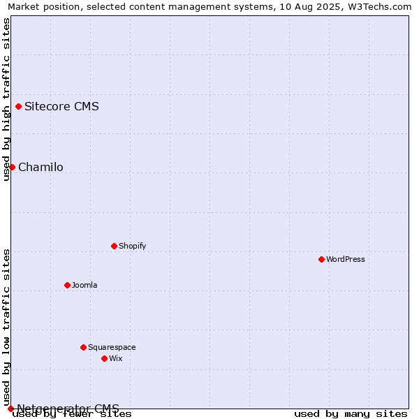 Market position of Sitecore CMS vs. Chamilo vs. Netgenerator CMS