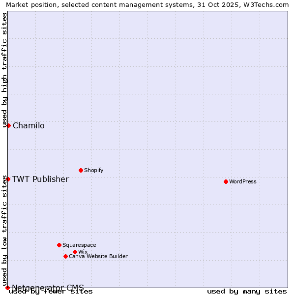 Market position of Chamilo vs. TWT Publisher vs. Netgenerator CMS