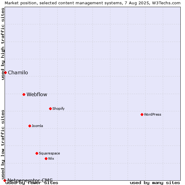 Market position of Webflow vs. Chamilo vs. Netgenerator CMS