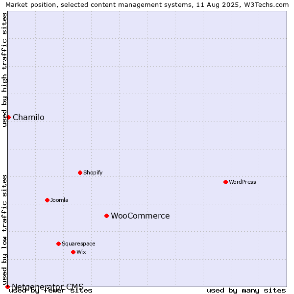 Market position of WooCommerce vs. Chamilo vs. Netgenerator CMS