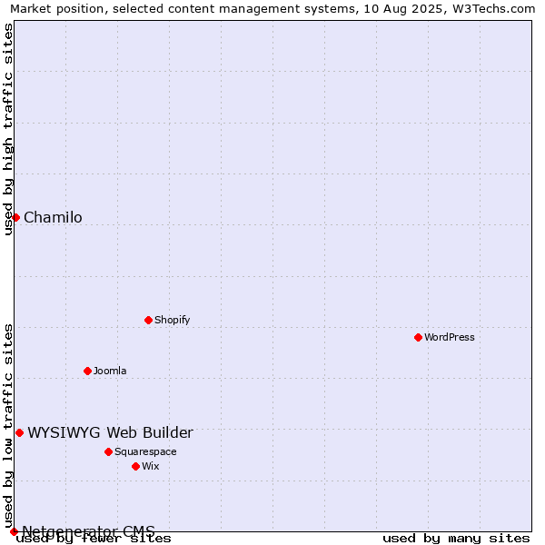 Market position of WYSIWYG Web Builder vs. Chamilo vs. Netgenerator CMS