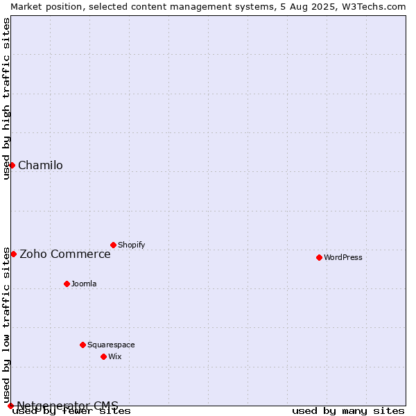 Market position of Zoho Commerce vs. Chamilo vs. Netgenerator CMS