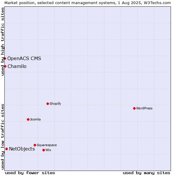 Market position of NetObjects vs. Chamilo vs. OpenACS CMS
