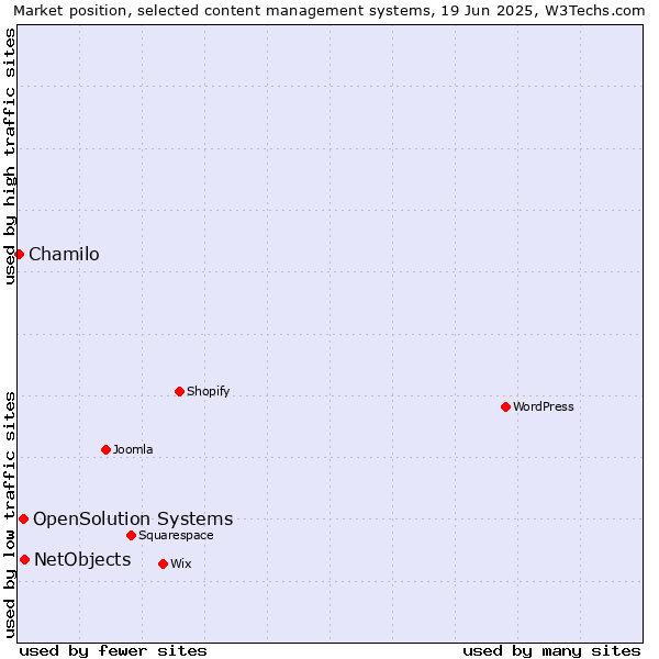 Market position of NetObjects vs. OpenSolution Systems vs. Chamilo