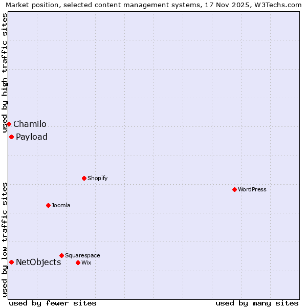 Market position of NetObjects vs. Payload vs. Chamilo
