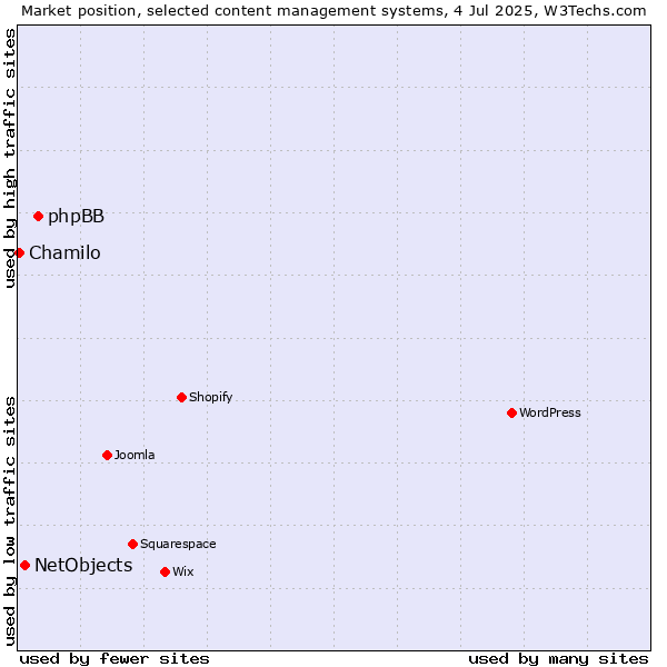 Market position of phpBB vs. NetObjects vs. Chamilo