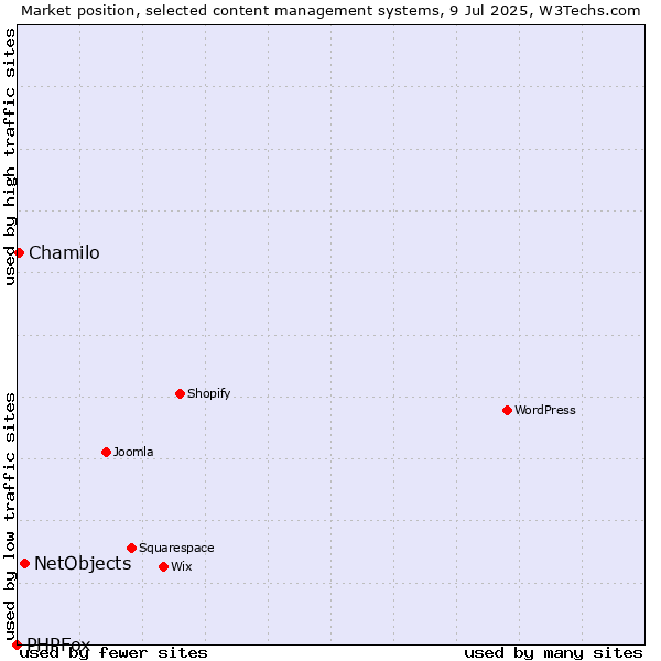 Market position of NetObjects vs. Chamilo vs. PHPFox