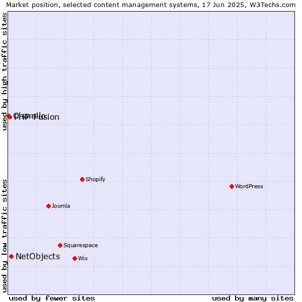 Market position of NetObjects vs. PHP-Fusion vs. Chamilo