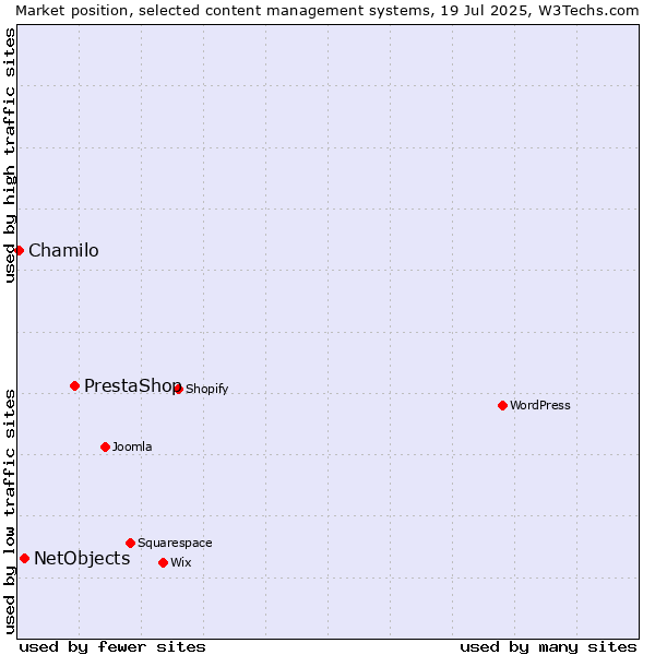 Market position of PrestaShop vs. NetObjects vs. Chamilo