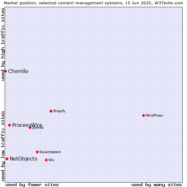 Market position of ProcessWire vs. NetObjects vs. Chamilo