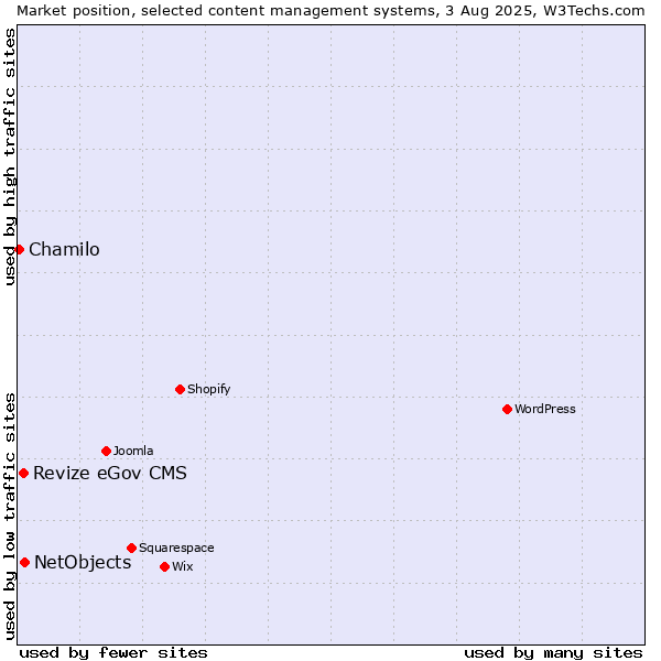Market position of NetObjects vs. Revize eGov CMS vs. Chamilo