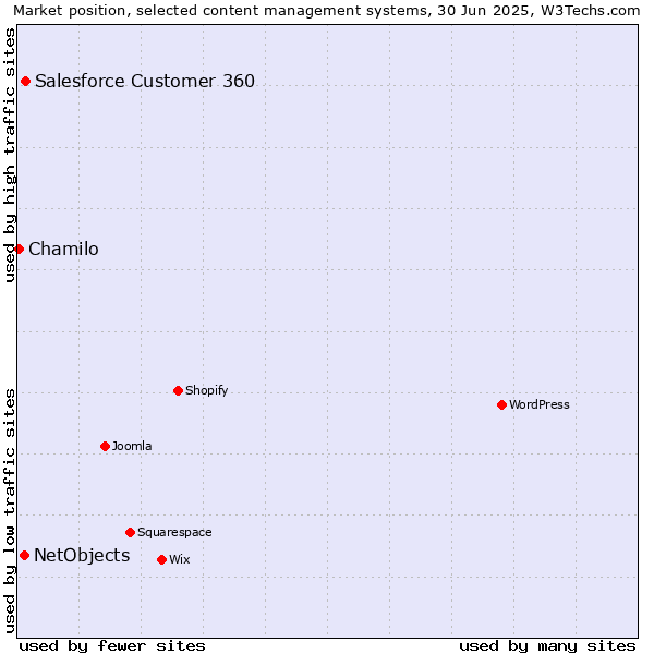 Market position of Salesforce Customer 360 vs. NetObjects vs. Chamilo