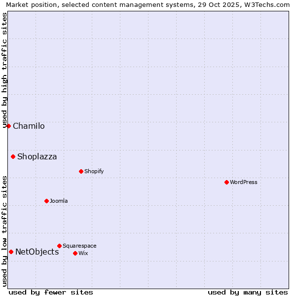 Market position of Shoplazza vs. NetObjects vs. Chamilo