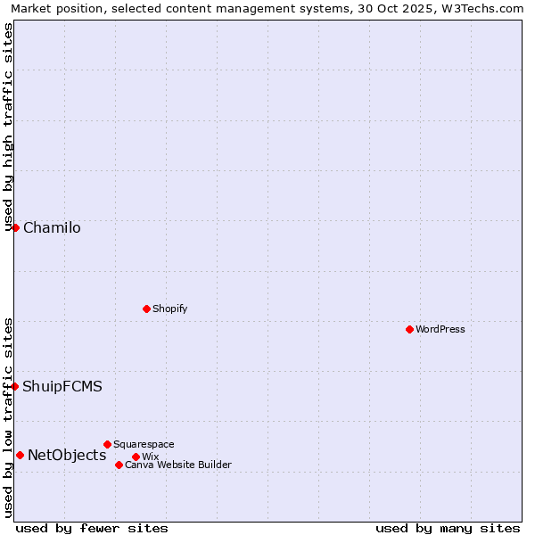 Market position of NetObjects vs. Chamilo vs. ShuipFCMS