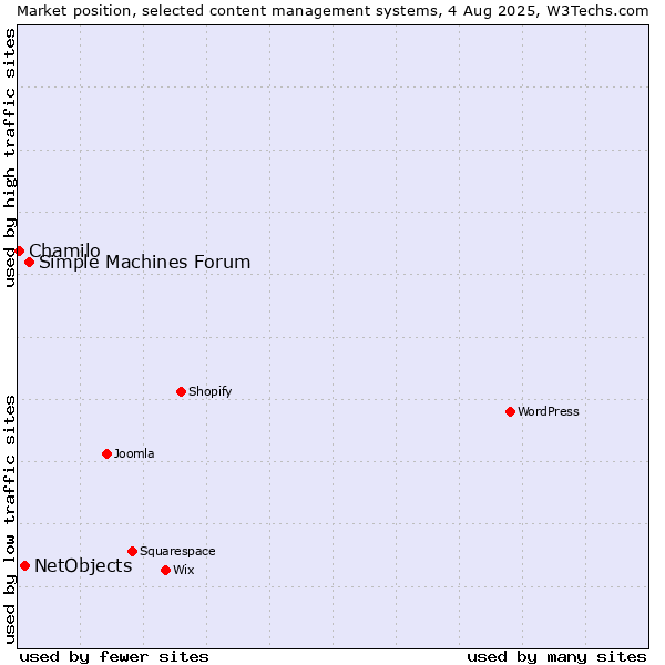 Market position of Simple Machines Forum vs. NetObjects vs. Chamilo