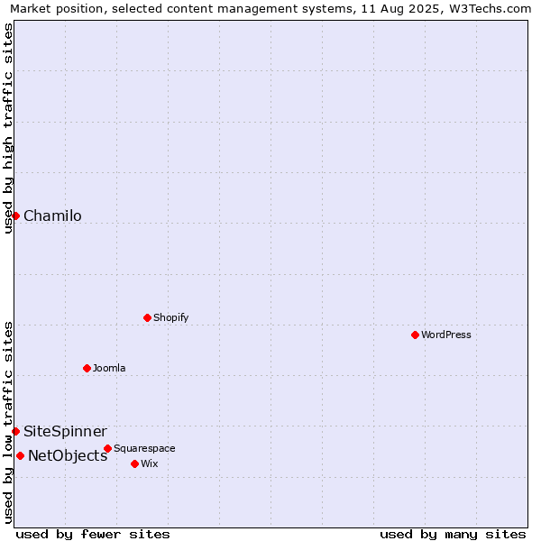 Market position of NetObjects vs. Chamilo vs. SiteSpinner