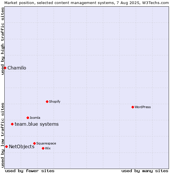 Market position of team.blue systems vs. NetObjects vs. Chamilo